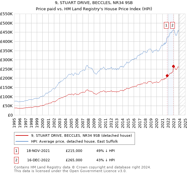9, STUART DRIVE, BECCLES, NR34 9SB: Price paid vs HM Land Registry's House Price Index
