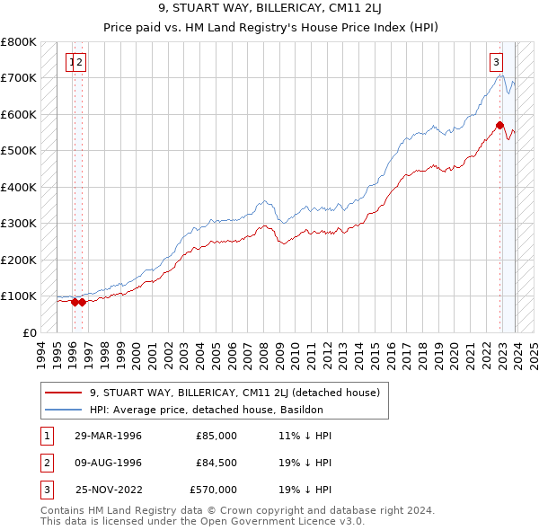 9, STUART WAY, BILLERICAY, CM11 2LJ: Price paid vs HM Land Registry's House Price Index