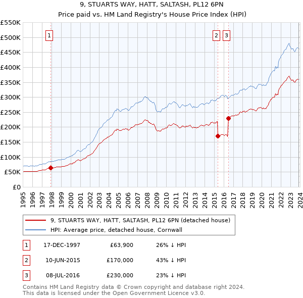9, STUARTS WAY, HATT, SALTASH, PL12 6PN: Price paid vs HM Land Registry's House Price Index