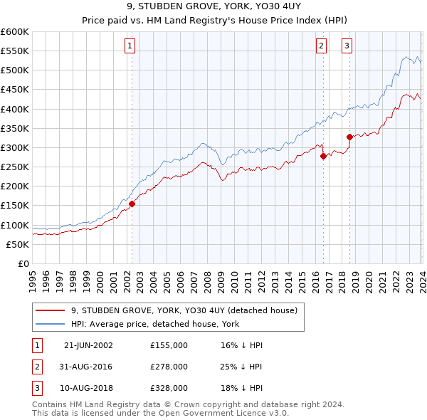 9, STUBDEN GROVE, YORK, YO30 4UY: Price paid vs HM Land Registry's House Price Index