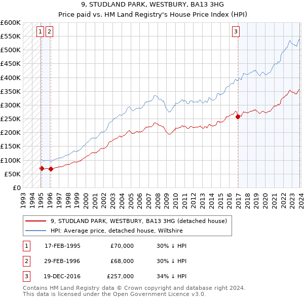 9, STUDLAND PARK, WESTBURY, BA13 3HG: Price paid vs HM Land Registry's House Price Index