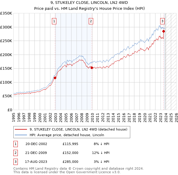 9, STUKELEY CLOSE, LINCOLN, LN2 4WD: Price paid vs HM Land Registry's House Price Index