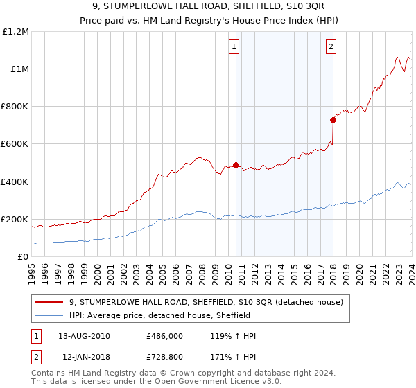 9, STUMPERLOWE HALL ROAD, SHEFFIELD, S10 3QR: Price paid vs HM Land Registry's House Price Index