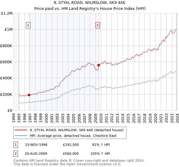 9, STYAL ROAD, WILMSLOW, SK9 4AE: Price paid vs HM Land Registry's House Price Index