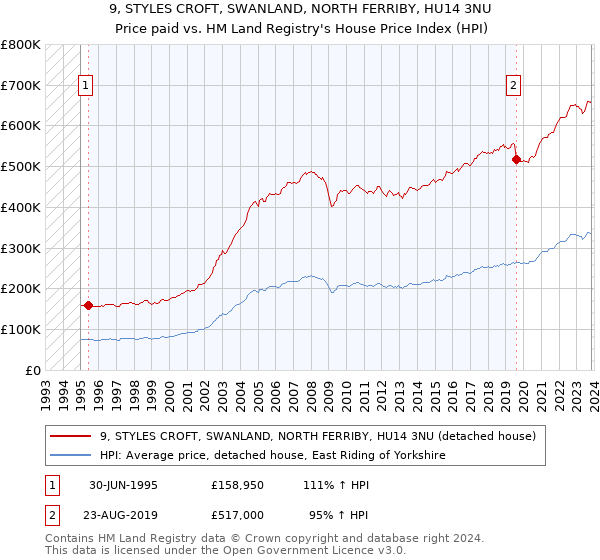 9, STYLES CROFT, SWANLAND, NORTH FERRIBY, HU14 3NU: Price paid vs HM Land Registry's House Price Index