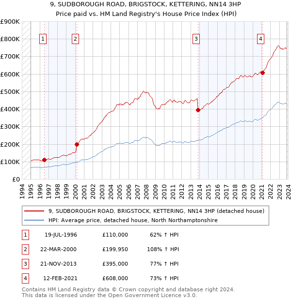 9, SUDBOROUGH ROAD, BRIGSTOCK, KETTERING, NN14 3HP: Price paid vs HM Land Registry's House Price Index