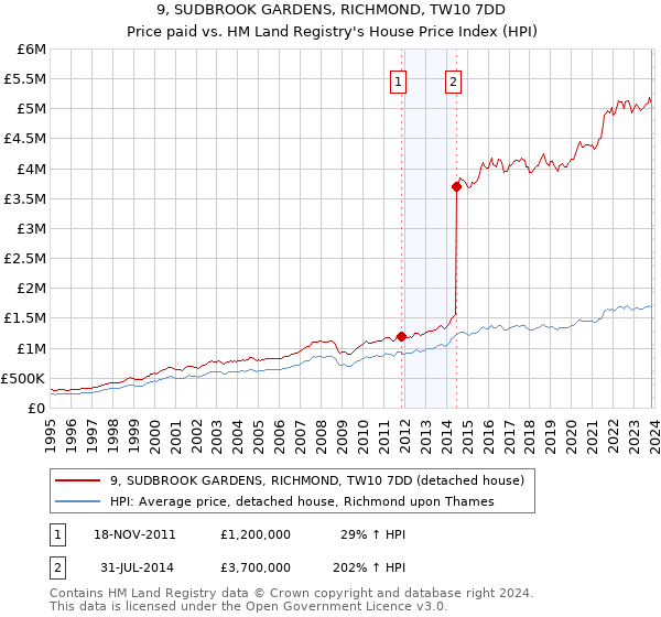 9, SUDBROOK GARDENS, RICHMOND, TW10 7DD: Price paid vs HM Land Registry's House Price Index
