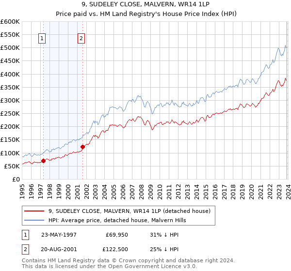 9, SUDELEY CLOSE, MALVERN, WR14 1LP: Price paid vs HM Land Registry's House Price Index