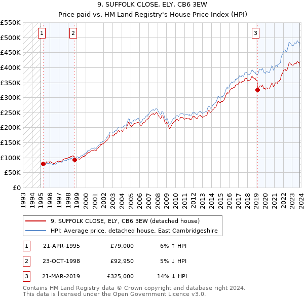9, SUFFOLK CLOSE, ELY, CB6 3EW: Price paid vs HM Land Registry's House Price Index