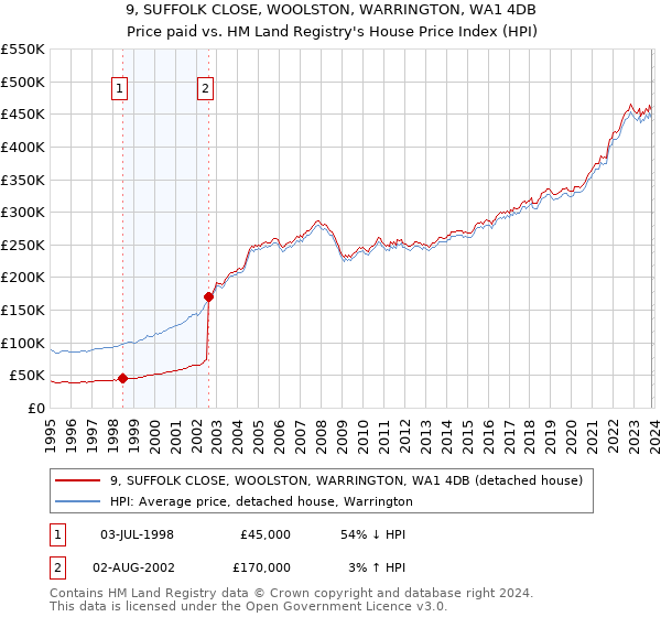 9, SUFFOLK CLOSE, WOOLSTON, WARRINGTON, WA1 4DB: Price paid vs HM Land Registry's House Price Index