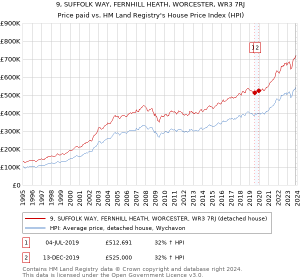 9, SUFFOLK WAY, FERNHILL HEATH, WORCESTER, WR3 7RJ: Price paid vs HM Land Registry's House Price Index
