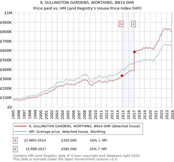 9, SULLINGTON GARDENS, WORTHING, BN14 0HR: Price paid vs HM Land Registry's House Price Index