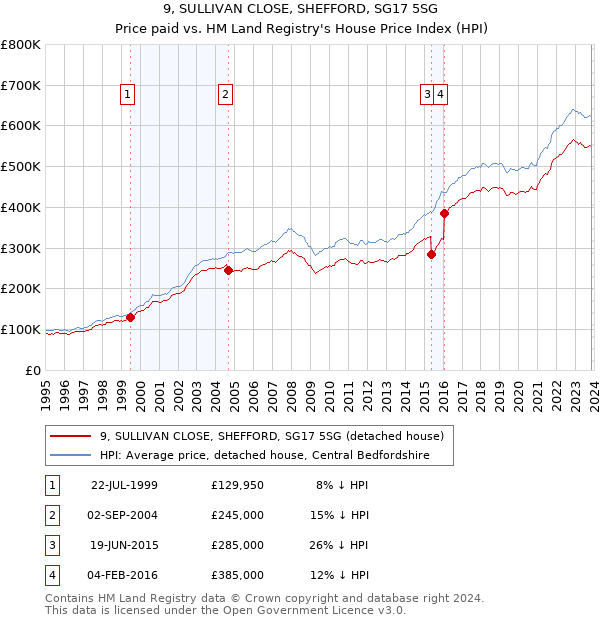 9, SULLIVAN CLOSE, SHEFFORD, SG17 5SG: Price paid vs HM Land Registry's House Price Index