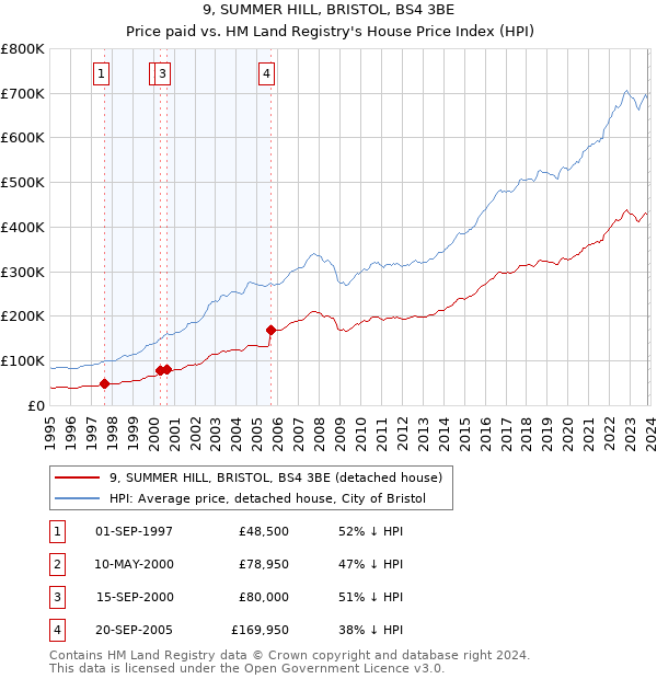 9, SUMMER HILL, BRISTOL, BS4 3BE: Price paid vs HM Land Registry's House Price Index