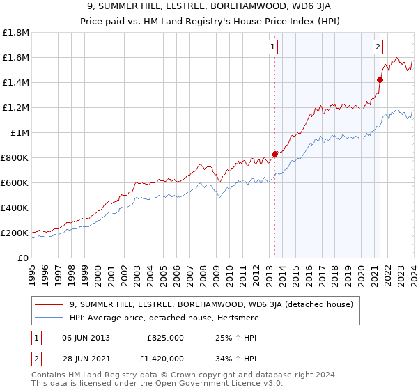 9, SUMMER HILL, ELSTREE, BOREHAMWOOD, WD6 3JA: Price paid vs HM Land Registry's House Price Index