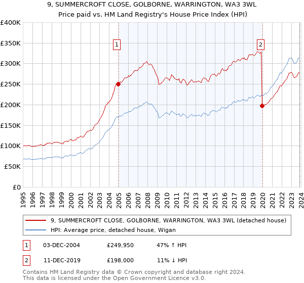 9, SUMMERCROFT CLOSE, GOLBORNE, WARRINGTON, WA3 3WL: Price paid vs HM Land Registry's House Price Index