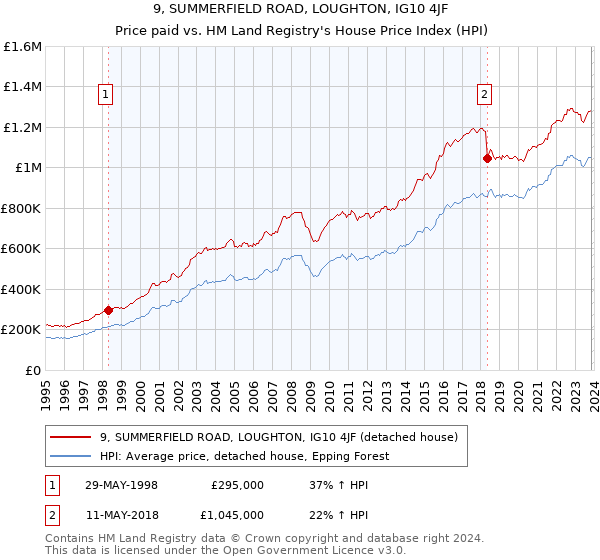 9, SUMMERFIELD ROAD, LOUGHTON, IG10 4JF: Price paid vs HM Land Registry's House Price Index