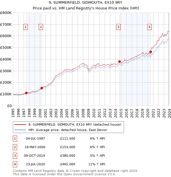9, SUMMERFIELD, SIDMOUTH, EX10 9RY: Price paid vs HM Land Registry's House Price Index