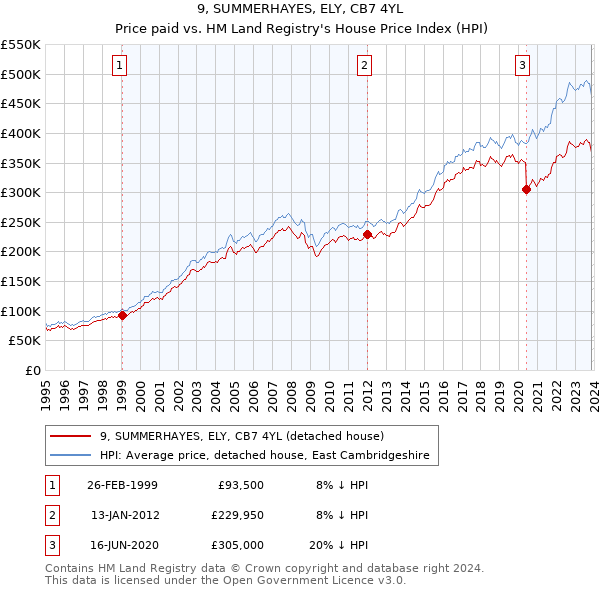 9, SUMMERHAYES, ELY, CB7 4YL: Price paid vs HM Land Registry's House Price Index