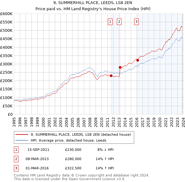 9, SUMMERHILL PLACE, LEEDS, LS8 2EN: Price paid vs HM Land Registry's House Price Index