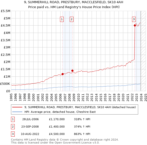 9, SUMMERHILL ROAD, PRESTBURY, MACCLESFIELD, SK10 4AH: Price paid vs HM Land Registry's House Price Index