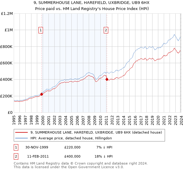 9, SUMMERHOUSE LANE, HAREFIELD, UXBRIDGE, UB9 6HX: Price paid vs HM Land Registry's House Price Index