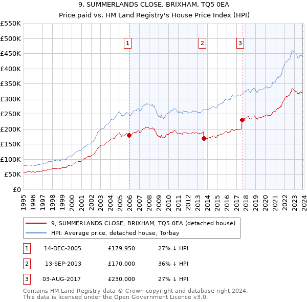 9, SUMMERLANDS CLOSE, BRIXHAM, TQ5 0EA: Price paid vs HM Land Registry's House Price Index