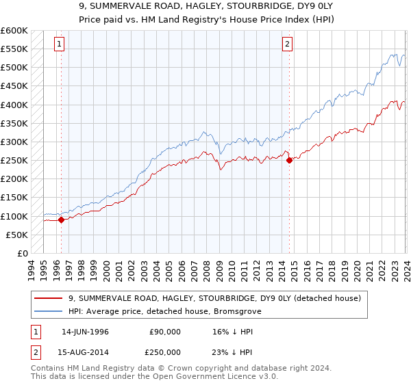 9, SUMMERVALE ROAD, HAGLEY, STOURBRIDGE, DY9 0LY: Price paid vs HM Land Registry's House Price Index