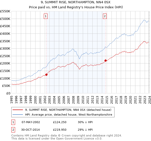 9, SUMMIT RISE, NORTHAMPTON, NN4 0SX: Price paid vs HM Land Registry's House Price Index