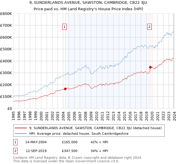 9, SUNDERLANDS AVENUE, SAWSTON, CAMBRIDGE, CB22 3JU: Price paid vs HM Land Registry's House Price Index