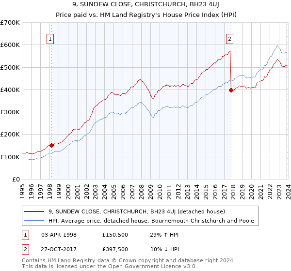 9, SUNDEW CLOSE, CHRISTCHURCH, BH23 4UJ: Price paid vs HM Land Registry's House Price Index