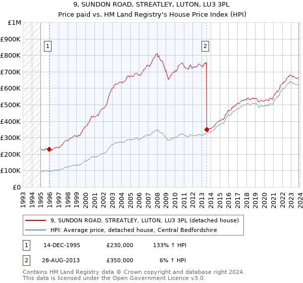 9, SUNDON ROAD, STREATLEY, LUTON, LU3 3PL: Price paid vs HM Land Registry's House Price Index