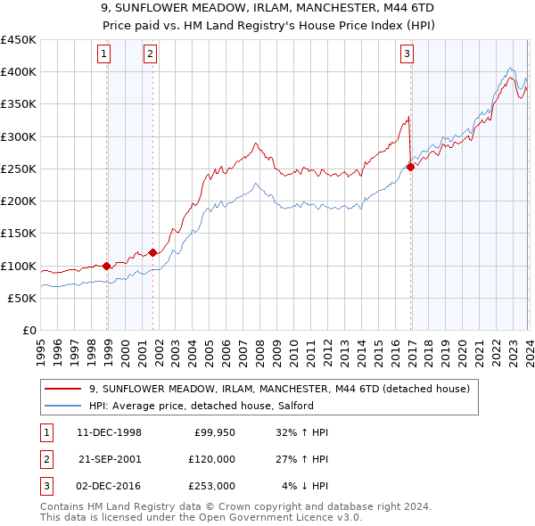 9, SUNFLOWER MEADOW, IRLAM, MANCHESTER, M44 6TD: Price paid vs HM Land Registry's House Price Index