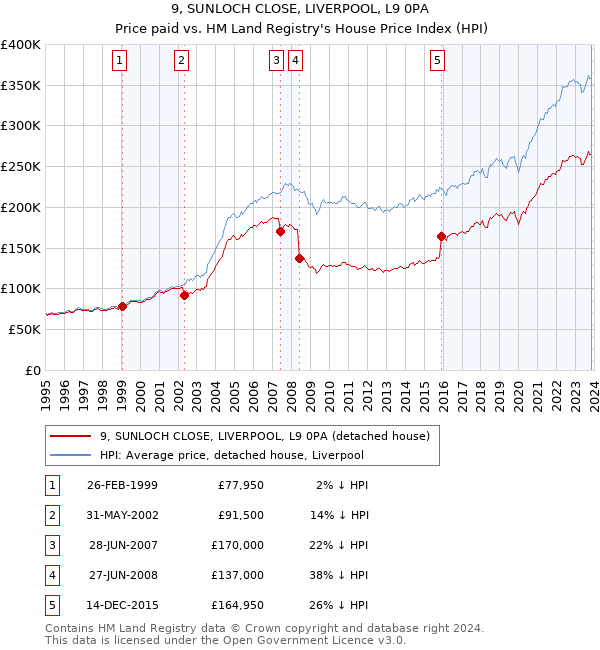 9, SUNLOCH CLOSE, LIVERPOOL, L9 0PA: Price paid vs HM Land Registry's House Price Index