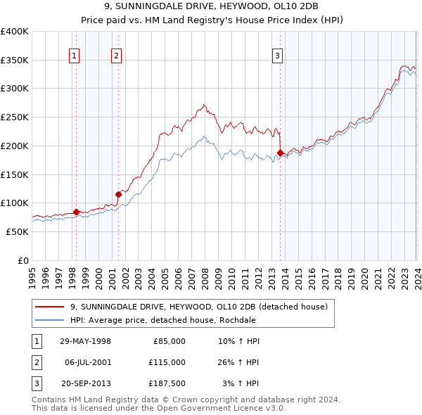 9, SUNNINGDALE DRIVE, HEYWOOD, OL10 2DB: Price paid vs HM Land Registry's House Price Index