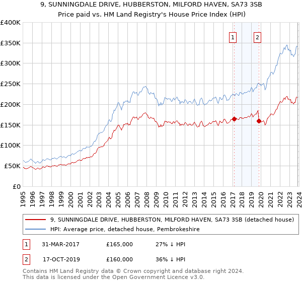 9, SUNNINGDALE DRIVE, HUBBERSTON, MILFORD HAVEN, SA73 3SB: Price paid vs HM Land Registry's House Price Index