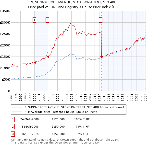 9, SUNNYCROFT AVENUE, STOKE-ON-TRENT, ST3 4BB: Price paid vs HM Land Registry's House Price Index