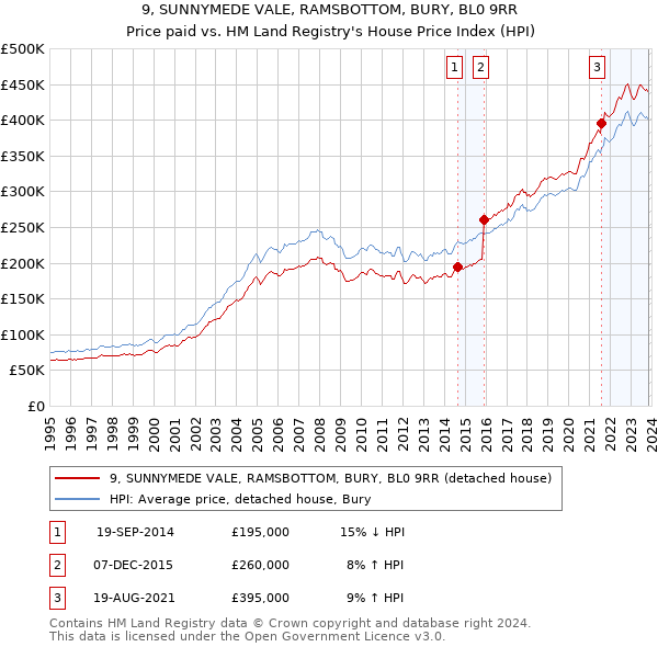 9, SUNNYMEDE VALE, RAMSBOTTOM, BURY, BL0 9RR: Price paid vs HM Land Registry's House Price Index