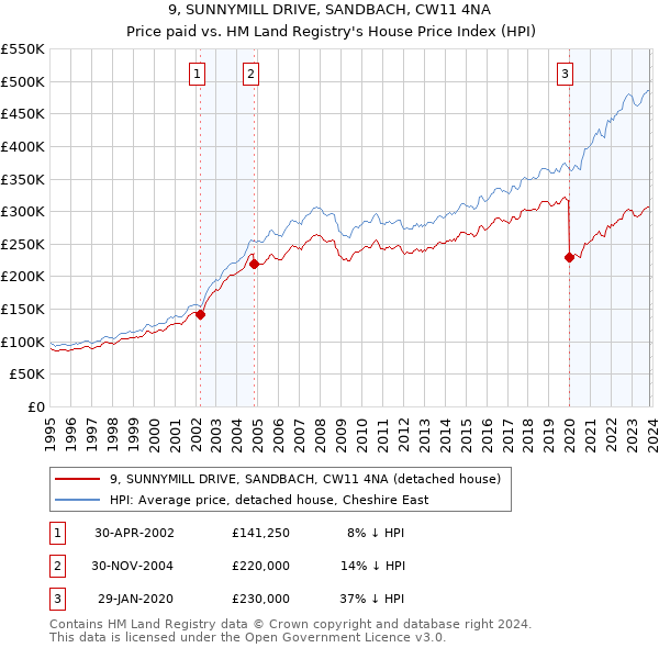 9, SUNNYMILL DRIVE, SANDBACH, CW11 4NA: Price paid vs HM Land Registry's House Price Index