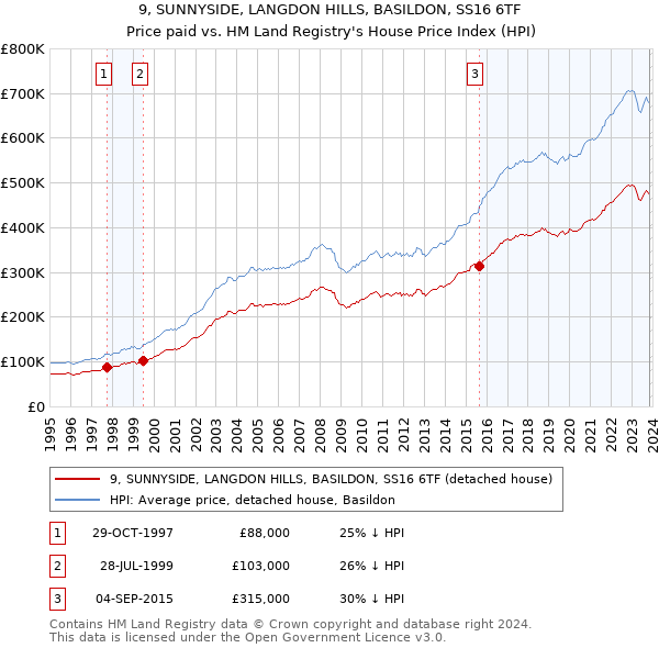 9, SUNNYSIDE, LANGDON HILLS, BASILDON, SS16 6TF: Price paid vs HM Land Registry's House Price Index