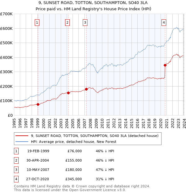 9, SUNSET ROAD, TOTTON, SOUTHAMPTON, SO40 3LA: Price paid vs HM Land Registry's House Price Index