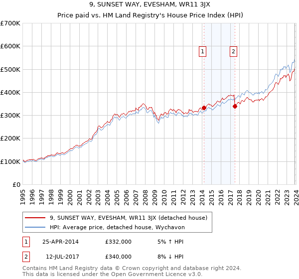 9, SUNSET WAY, EVESHAM, WR11 3JX: Price paid vs HM Land Registry's House Price Index
