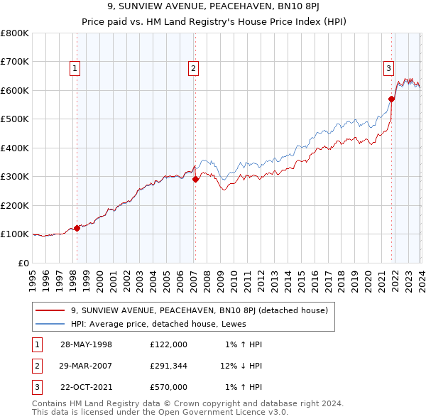9, SUNVIEW AVENUE, PEACEHAVEN, BN10 8PJ: Price paid vs HM Land Registry's House Price Index