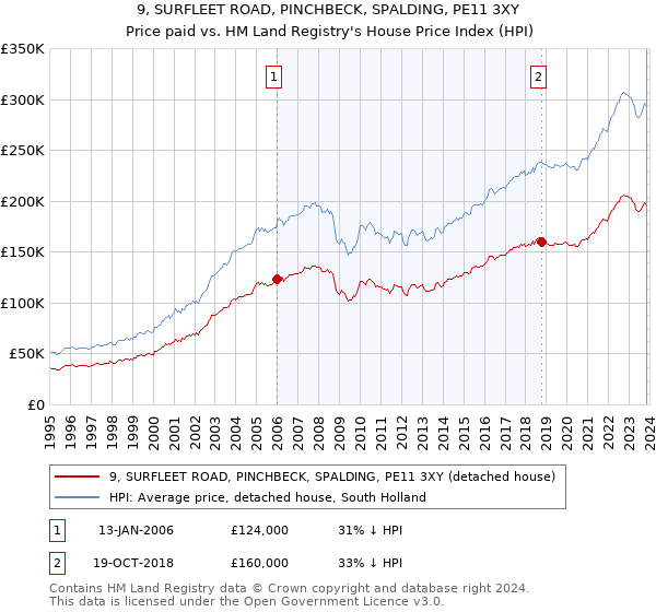 9, SURFLEET ROAD, PINCHBECK, SPALDING, PE11 3XY: Price paid vs HM Land Registry's House Price Index