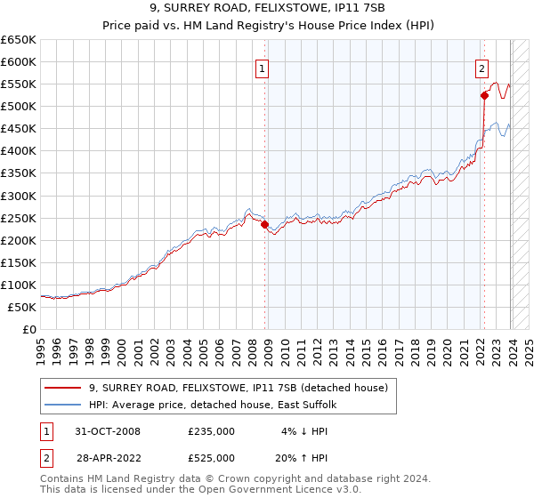 9, SURREY ROAD, FELIXSTOWE, IP11 7SB: Price paid vs HM Land Registry's House Price Index