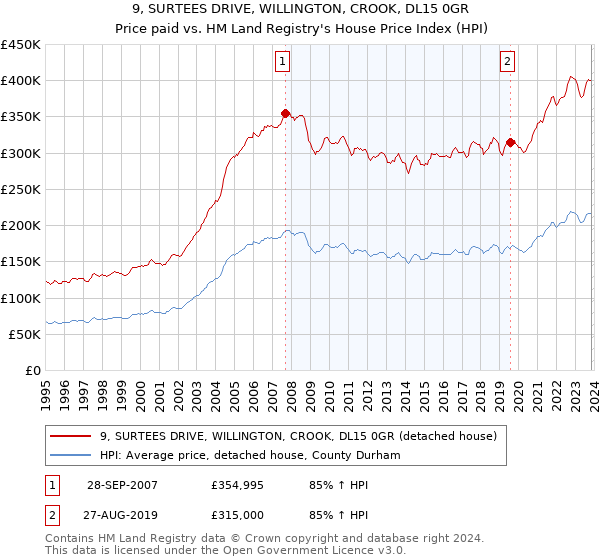 9, SURTEES DRIVE, WILLINGTON, CROOK, DL15 0GR: Price paid vs HM Land Registry's House Price Index