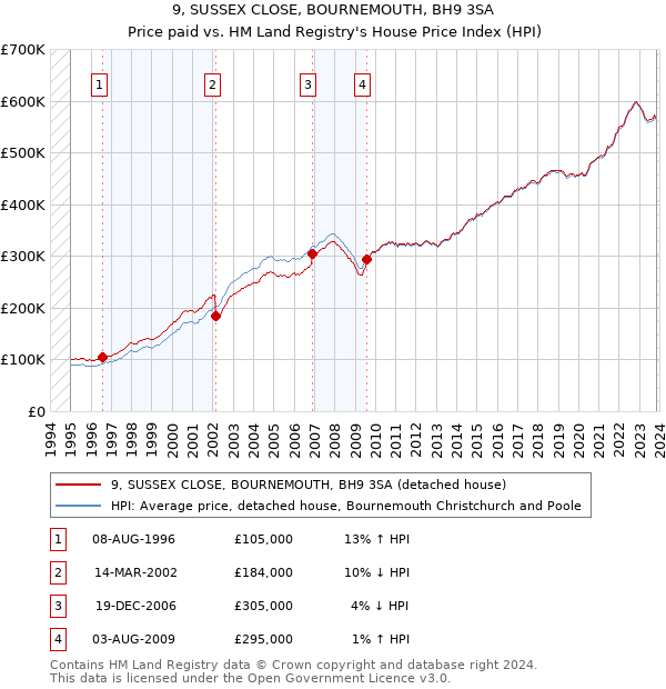 9, SUSSEX CLOSE, BOURNEMOUTH, BH9 3SA: Price paid vs HM Land Registry's House Price Index