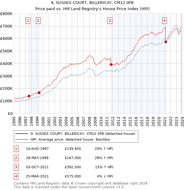 9, SUSSEX COURT, BILLERICAY, CM12 0FB: Price paid vs HM Land Registry's House Price Index