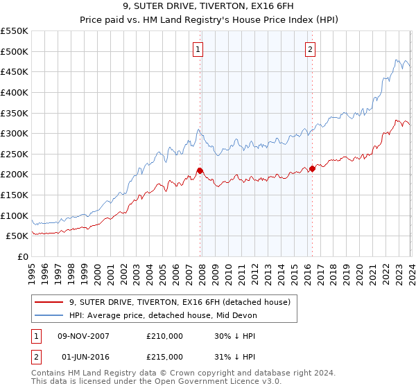 9, SUTER DRIVE, TIVERTON, EX16 6FH: Price paid vs HM Land Registry's House Price Index
