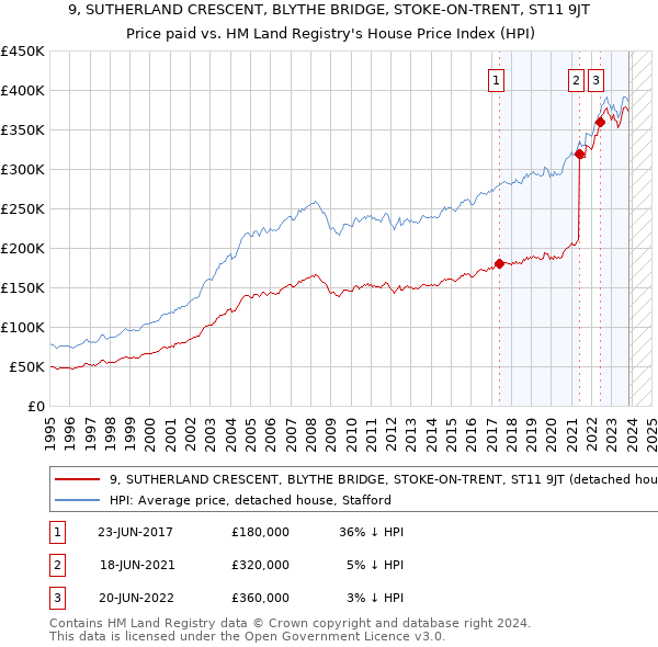 9, SUTHERLAND CRESCENT, BLYTHE BRIDGE, STOKE-ON-TRENT, ST11 9JT: Price paid vs HM Land Registry's House Price Index